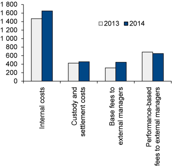 Figure 4.17 GPFG costs in 2013 and 2014. NOK million
