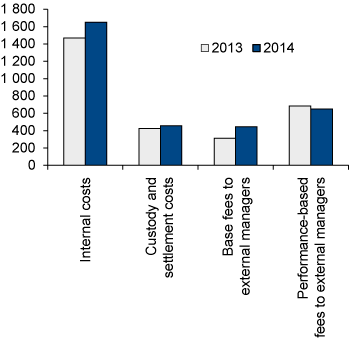 Figure 4.17 GPFG costs in 2013 and 2014.  NOK million
