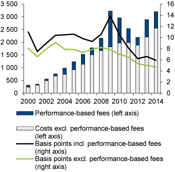 Figure 4.18 Developments in GPFG asset  management costs. Measured in NOK million  (left axis) and in basis points (right axis).  One basis point = 0.01 percent 
