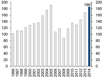 Figure 4.19 Developments in the market value of the GPFN 1996–2014. NOK billion1