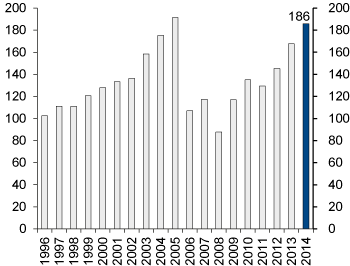 Figure 4.19 Developments in the market value of the GPFN 1996–2014. NOK billion1