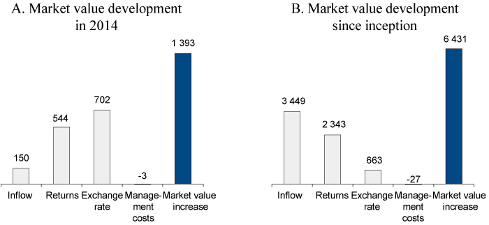Figure 4.2 Developments in the market value of the Fund in 2014 and since inception in 1996. NOK billion