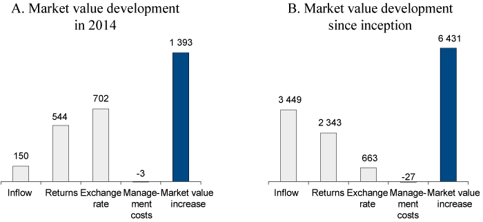 Figure 4.2 Developments in the market value of the Fund in 2014 and since inception in 1996. NOK billion
