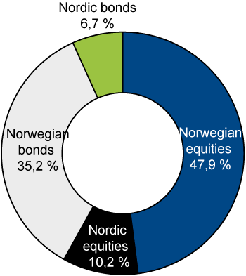 Figure 4.20 Distribution of the actual investments of the GPFN across asset classes at yearend 2014.  Percent
