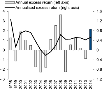 Figure 4.22 Gross excess return performance of  the GPFN, 1998–2014. Percentage points
