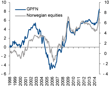 Figure 4.23 Accumulated excess return on the GPFN, 1998–2014. NOK billion
