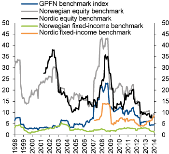 Figure 4.24 Developments in 12-month rolling standard deviation of the GPFN benchmark indices. Percent