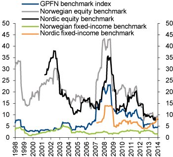 Figure 4.24 Developments in 12-month rolling  standard deviation of the GPFN benchmark indices. Percent
