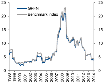 Figure 4.26 Rolling 12-month standard deviation of the actual portfolio of the GPFN vs. the benchmark index. 1998–2014. Percent
