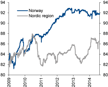 Figure 4.27 Overlap between the actual equity portfolios of the GPFN and its benchmark indices, 2009–2014. Percent