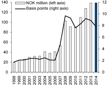 Figure 4.28 Developments in GPFN asset  management costs, 1998–2014. NOK million  (left axis) and basis points (right axis)
