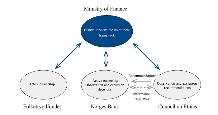 Figure 4.29 Distribution of roles and responsibilities – Responsible investment in the Government Pension Fund