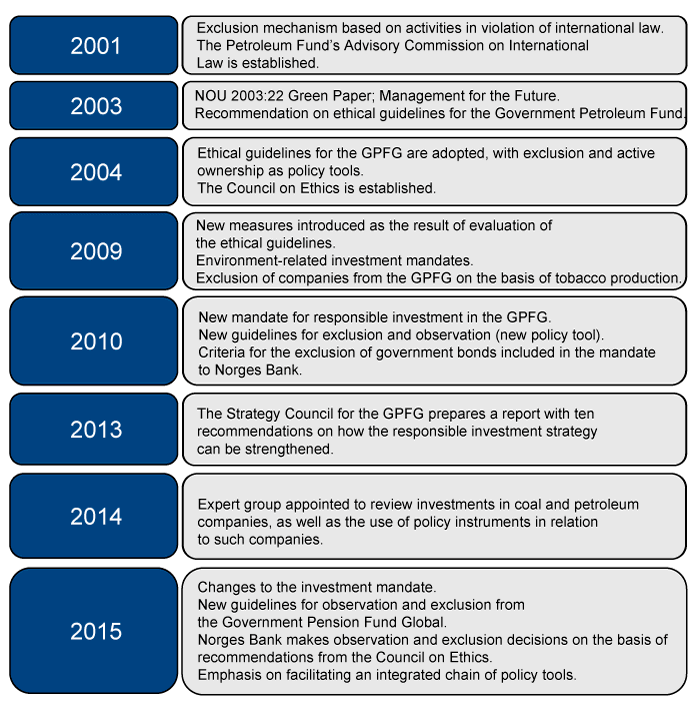 Figure 4.30 Development of the GPFG responsible investment strategy