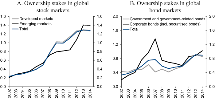Figure 4.4 Ownership stakes of the GPFG in global equity and bond markets. Percent of the market value of the securities included in the benchmark indices of the Fund