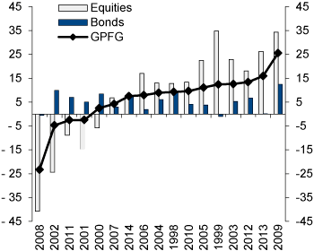 Figure 4.5 Annual nominal return on the GPFG, ranked from lowest to highest return. Measured in the currency basket of the Fund and before asset management costs. Percent