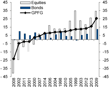 Figure 4.5 Annual nominal return on the GPFG, ranked from lowest to highest return. Measured in the currency basket of the Fund and before asset management costs. Percent
