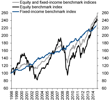 Figure 4.7 Development in the benchmark indices of the GPFG. Index. 31 December 1997 = 100