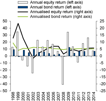 Figure 4.8 Return on the equity and fixed-income portfolios of the GPFG over time, measured in the currency basket of the Fund. Percent