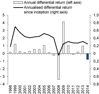 Figure 4.9 Gross excess return performance of the GPFG over time. Percentage points