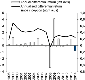 Figure 4.9 Gross excess return performance of the GPFG over time. Percentage points
