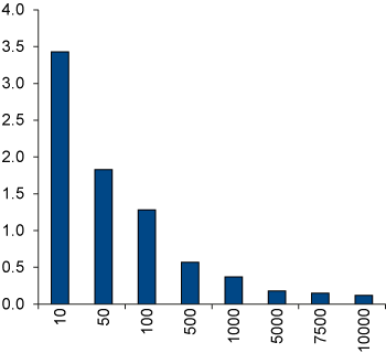 Figure 6.1 Tracking error when increasing the  number of equities in a benchmark index.  Percentage points
