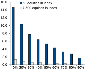 Figure 6.2 Tracking error when increasing the  overlap between the portfolio and the benchmark index. Percentage points
