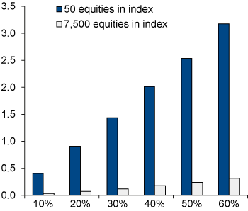 Figure 6.3 Tracking error when increasing market volatility. Percentage points
