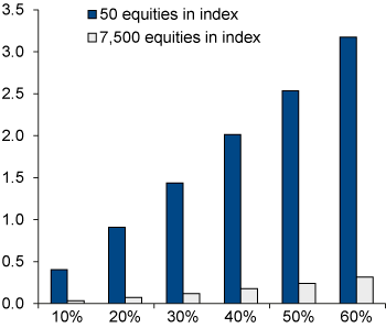 Figure 6.3 Tracking error when increasing market volatility. Percentage points

