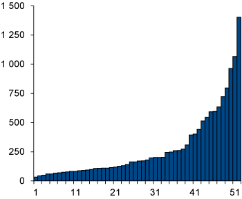 Figure 6.5 Number of trading days it takes for  the GPFN to purchase or sell index weight in the companies included in the benchmark index. Daily trading is assumed to correspond to 15 percent of overall trading in each equity. 
