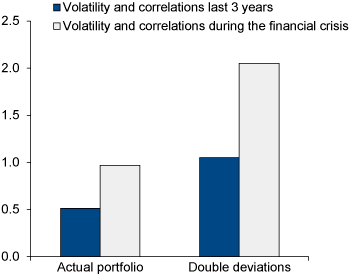 Figure 6.6 Tracking error of the GPFN under different deviation assumptions. Percentage points
