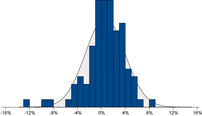 Figure 7.1 Return distribution of the GPFN since 2007. Percent1

