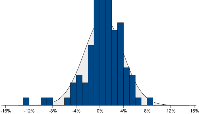 Figure 7.1 Return distribution of the GPFN since 2007. Percent1
