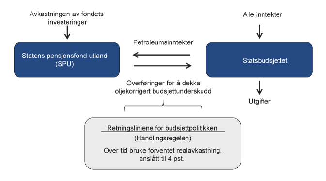 Figur 2.1 Sammenhengen mellom SPU og statsbudsjettet
