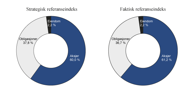 Figur 2.3 Sammensetning av strategisk og faktisk referanseindeks for SPU ved utgangen av 2014. Prosent 
