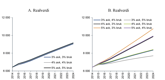 Figur 2.7 Simulert realverdiutvikling (mrd. 2015-kroner) gitt standard- og alternative forutsetninger. Forventningsbaner (medianverdier) 
