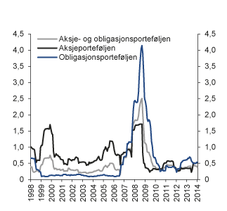 Figur 4.13 Rullerende 12 måneders realisert relativ volatilitet i SPUs aksje- og obligasjonsporteføljer, samt for fondet totalt. Prosentenheter

