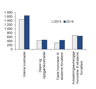 Figur 4.17 Kostnader i SPU i 2013 og 2014. Millioner kroner
