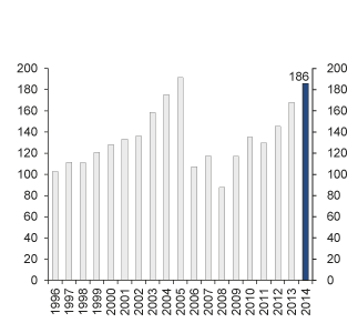 Figur 4.19 Utvikling i markedsverdien til SPN 1996–2014. Milliarder kroner1