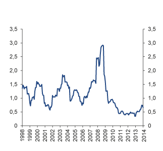 Figur 4.25 Rullerende 12-måneders realisert relativ volatilitet i SPN. 1998–2014. Prosent
