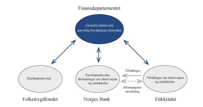 Figur 4.29 Rolle- og ansvarsfordelingen – ansvarlig forvaltningsvirksomhet i Statens pensjonsfond 
