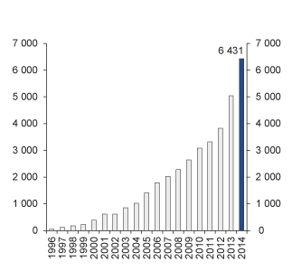 Figur 4.3 Utviklingen i markedsverdien til SPU siden oppstart. Milliarder kroner  
