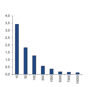 Figur 6.1 Relativ volatilitet ved økende antall aksjer i referanseindeks. Prosent
enheter