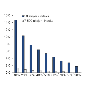 Figur 6.2 Relativ volatilitet ved økende sammenfall mellom portefølje og referanseindeks. Prosent
enheter