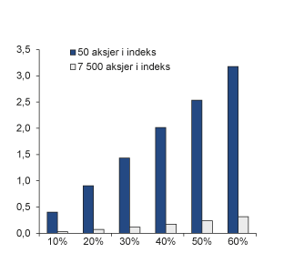 Figur 6.3 Relativ volatilitet ved økende markedsvolatilitet. Prosent
enheter