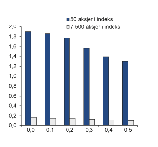 Figur 6.4 Relativ volatilitet ved økende korrelasjon mellom enkeltaksjer. Prosentenhet
