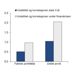 Figur 6.6 Relativ volatilitet i SPN med ulike avvik. Prosentenheter
