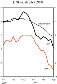 Figur 2.2 Anslag for BNP-veksten i 2001 gitt på ulike tidspunkt. Prosent