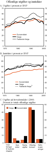 Figur 5.4 Offentlige utgifter og inntekter i Norge og i euroområdet