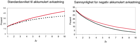 Figur 3.10 Simulering av sammenhengen mellom risiko og investeringshorisont for en portefølje med en avkastning på 8 prosent og et standardavvik på 15 prosent. Heltrukken kurve viser random walk og stiplet kurve viser mean reversion.