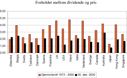Figur 3.4 Dividende-pris forholdet i perioden 1973 - 2000 i ulike land